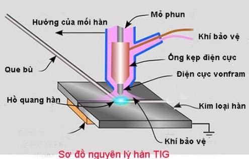 Công nghệ hàn Tig trong lĩnh vực hàn cắt kim loại