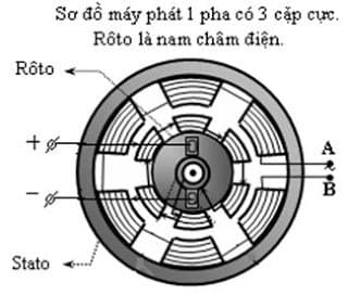 Tại sao có điện 1 pha và 3 pha?