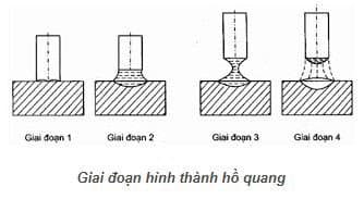Bản chất hàn hồ quang