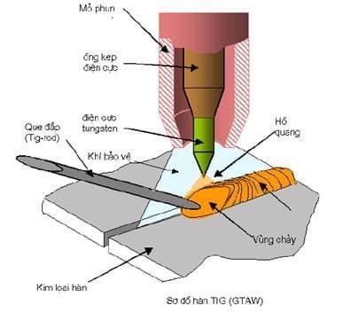 Ưu nhược điểm của công nghệ hàn tig