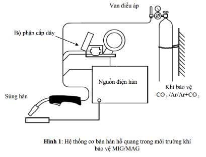 Hàn MIG MAG