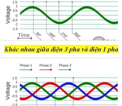 Sự khác nhau giữa điện 1 pha và 3 pha