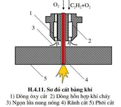 Tìm hiểu quá trình cắt kim loại bằng khí